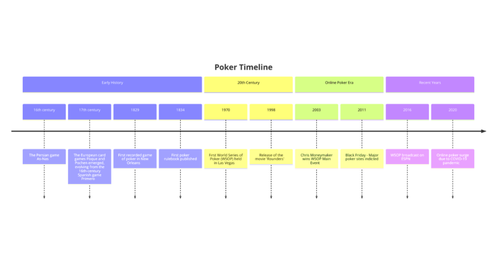 poker timeline graphic