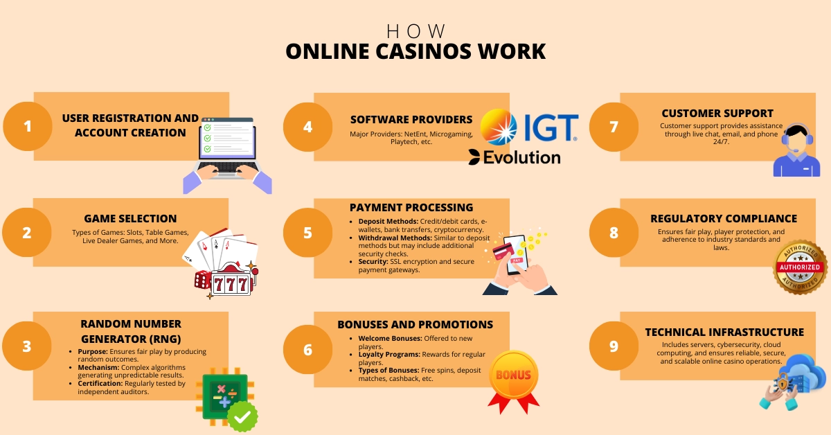 How Online Casinos Work Infographic